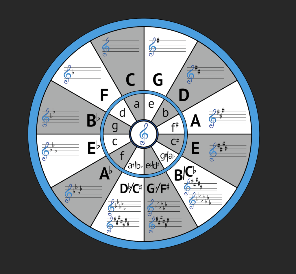 Why Is It Important to Know the Circle of Fifths?