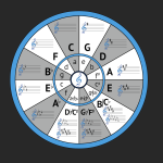 Why Is It Important to Know the Circle of Fifths?